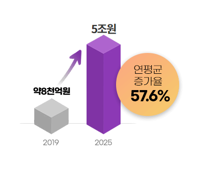 직업증가율