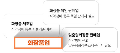 화장품업