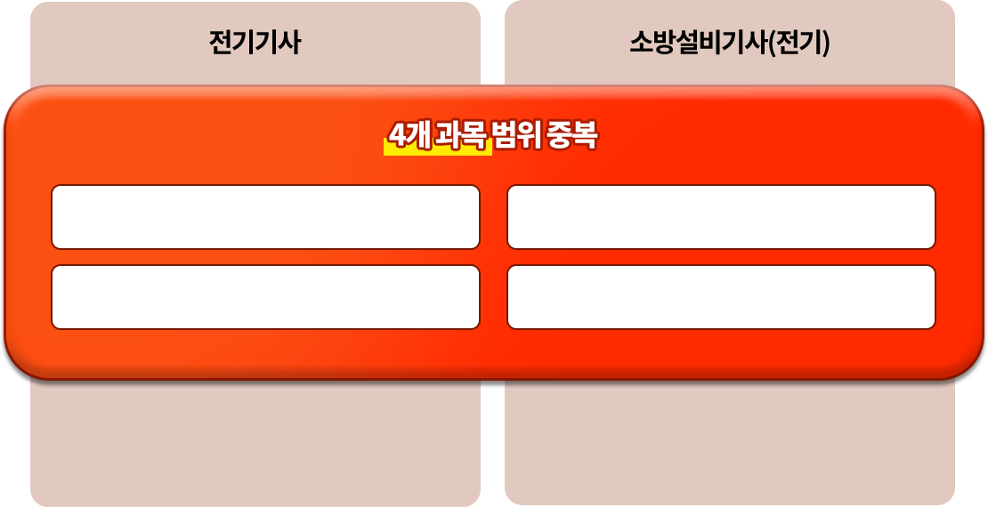 4개 과목 범위 중복