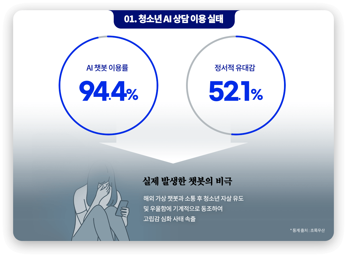 01. 청소년 AI 상담 이용 실태